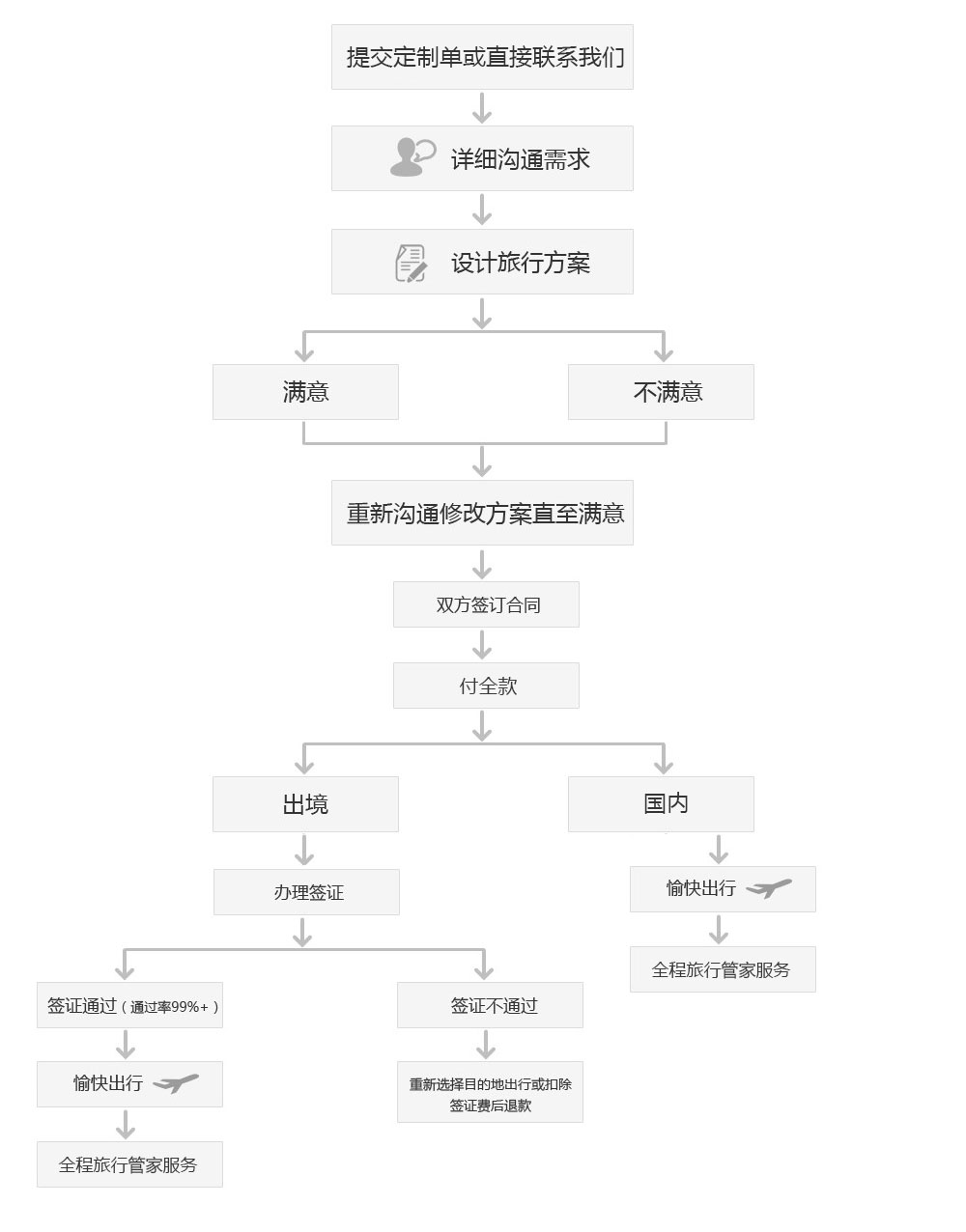 明择私人定制流程